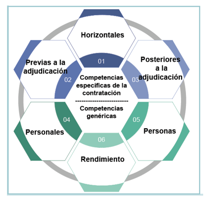 Marco Europeo de Competencias para los profesionales de la contratación pública