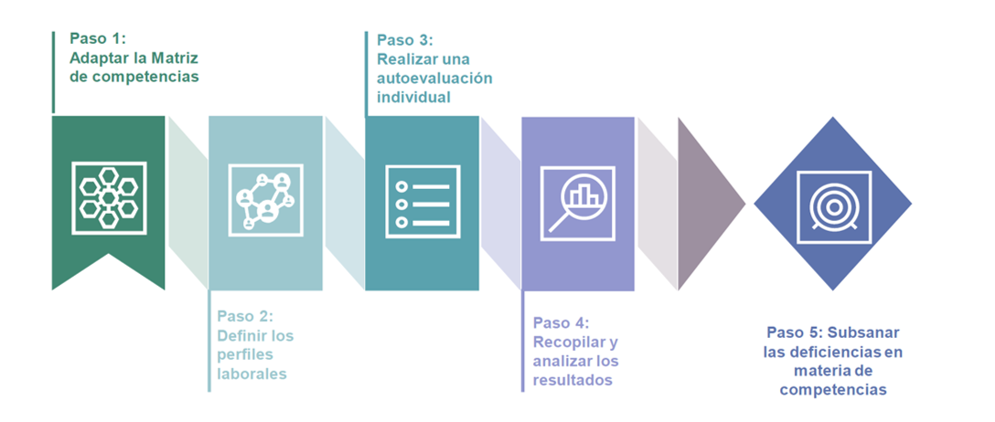 Marco Europeo de Competencias para los profesionales de la contratación pública
