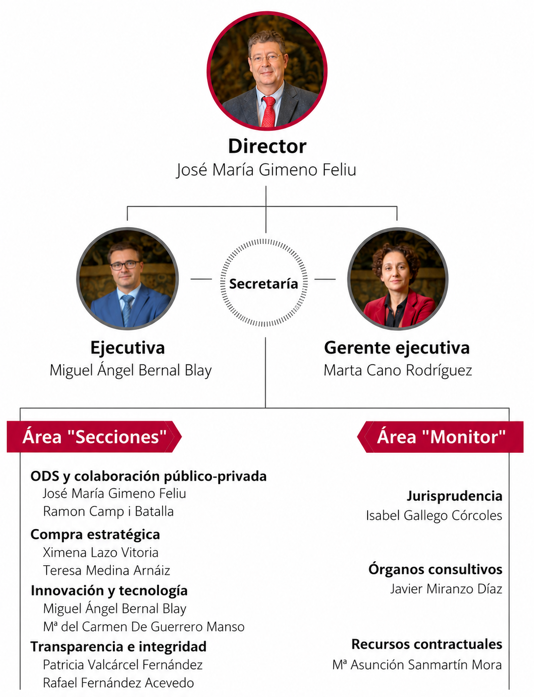 Organigrama ObCP a fecha de junio 2026