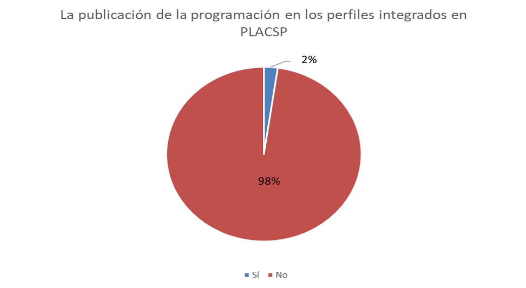 La publicación de la programación en los perfiles integrados en PLASCP