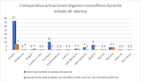 Comparativa actuaciones órganos consultivos durante estado de alarma